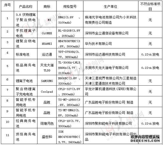 河北消協(xié)抽檢手機電池 四品牌不合格